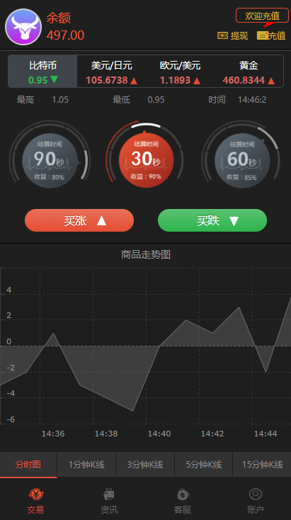 【新版时间盘】第一版二开微交易时间盘金属时间盘 +财经资讯+带微信登录