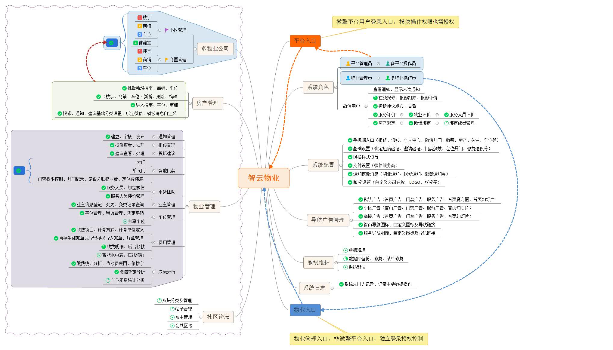 智云物业3.9.9高级版+前端_物业小程序源码-1 智云物业4.06版+前端_物业小程序源码插图