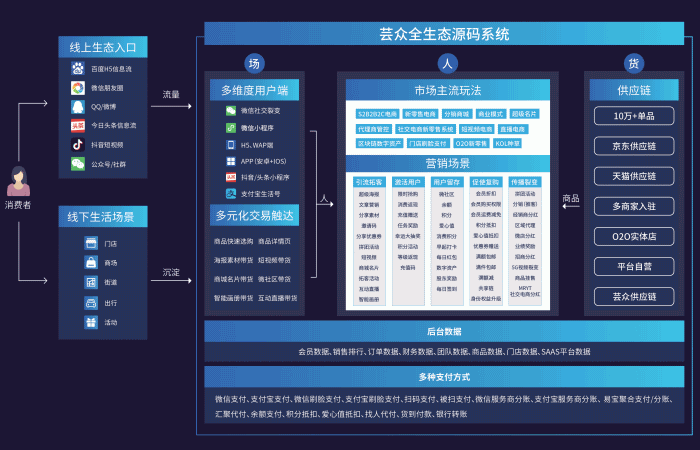 芸众商城社交电商系统 v2.2.76