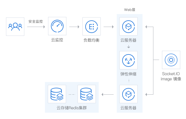 微信小程序-websocket