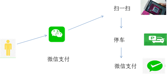 萌芽停车,基于leancloud(含教程)