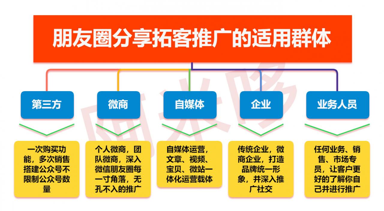 朋友圈分享拓客推广5.6.0