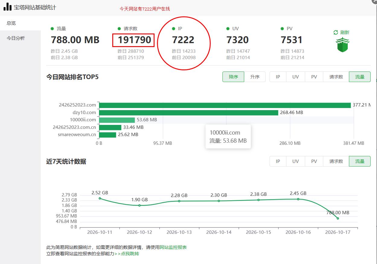 今天网站有7222用户在线