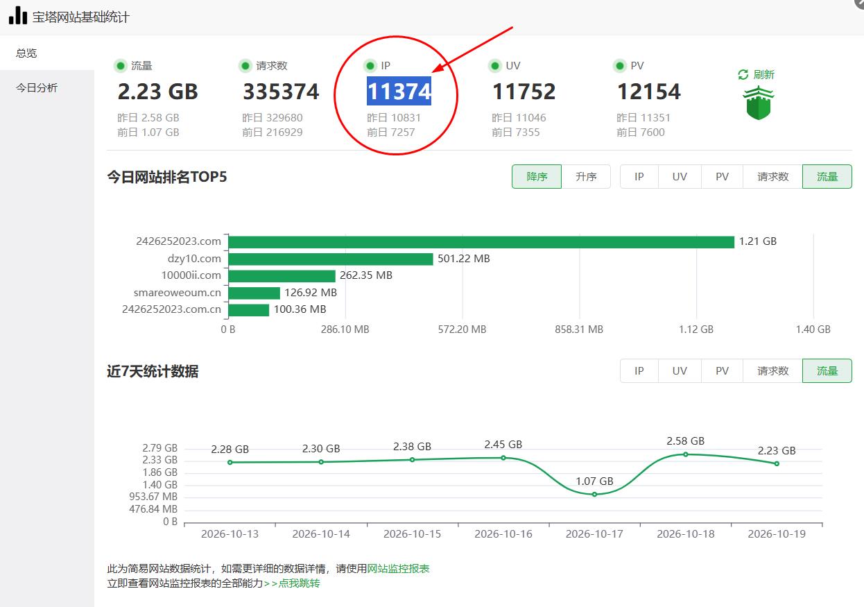 今天网站有11374用户在线