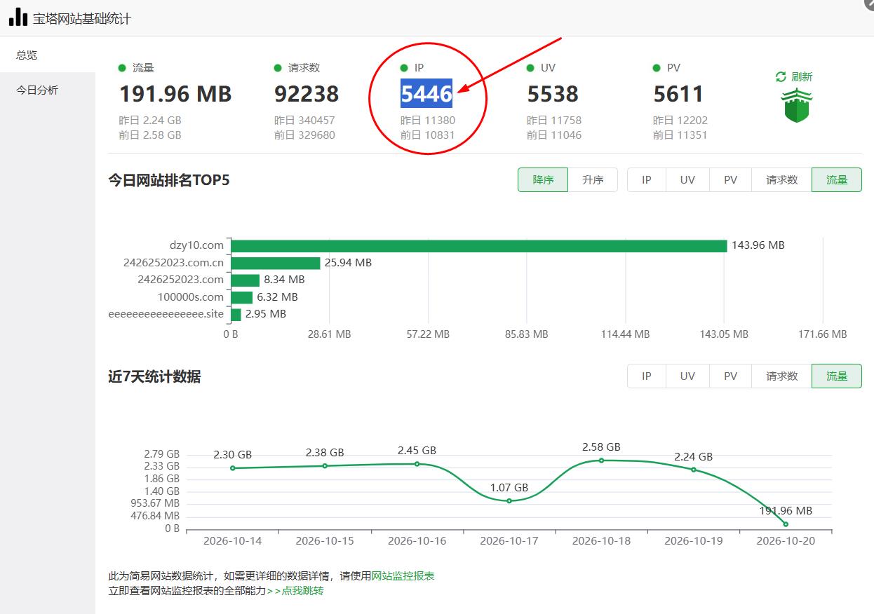 今天网站有5446用户在线